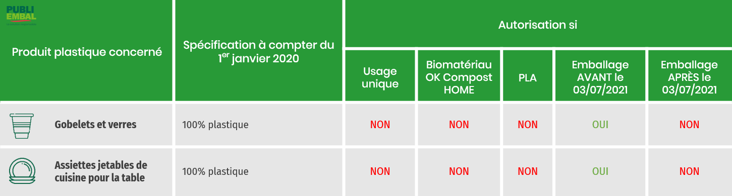 Produits plastique interdits 2020