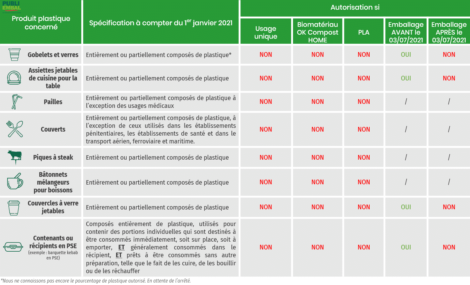 Produits plastique interdits 2021